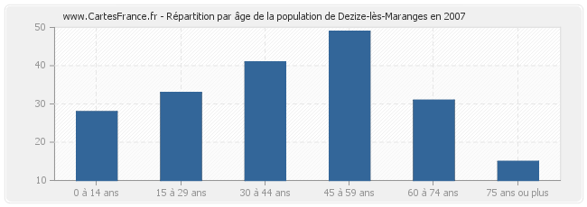 Répartition par âge de la population de Dezize-lès-Maranges en 2007