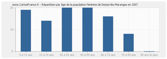 Répartition par âge de la population féminine de Dezize-lès-Maranges en 2007