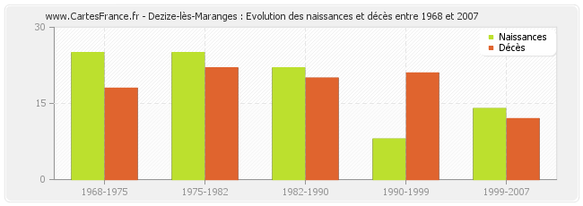 Dezize-lès-Maranges : Evolution des naissances et décès entre 1968 et 2007