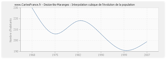 Dezize-lès-Maranges : Interpolation cubique de l'évolution de la population
