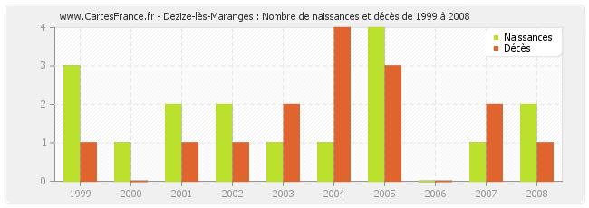 Dezize-lès-Maranges : Nombre de naissances et décès de 1999 à 2008