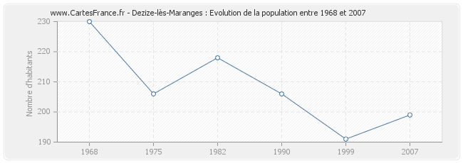 Population Dezize-lès-Maranges