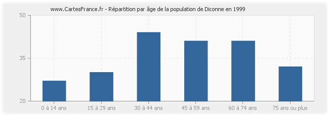 Répartition par âge de la population de Diconne en 1999
