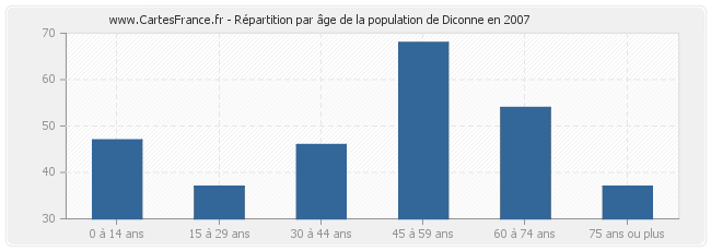 Répartition par âge de la population de Diconne en 2007