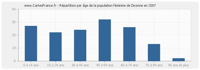Répartition par âge de la population féminine de Diconne en 2007