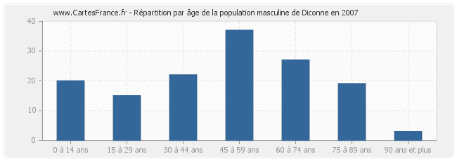 Répartition par âge de la population masculine de Diconne en 2007