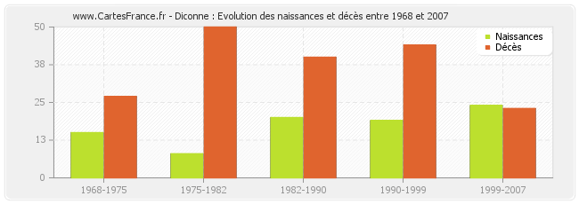 Diconne : Evolution des naissances et décès entre 1968 et 2007