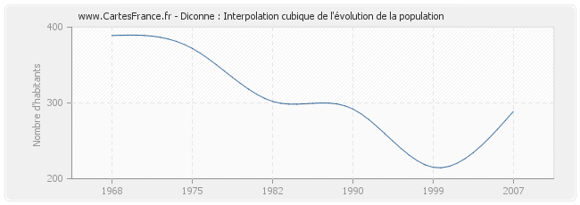 Diconne : Interpolation cubique de l'évolution de la population