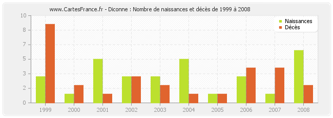 Diconne : Nombre de naissances et décès de 1999 à 2008