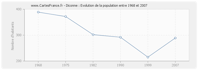 Population Diconne