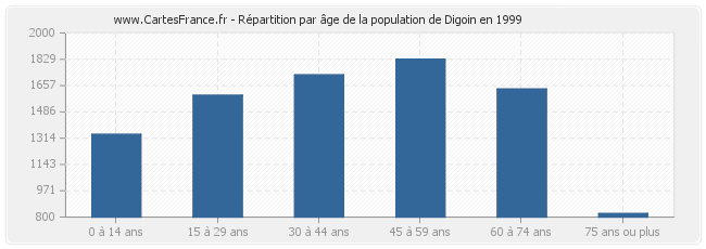 Répartition par âge de la population de Digoin en 1999