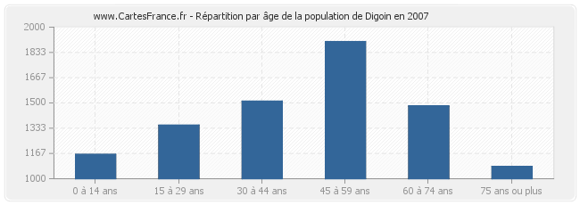 Répartition par âge de la population de Digoin en 2007