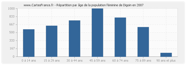 Répartition par âge de la population féminine de Digoin en 2007