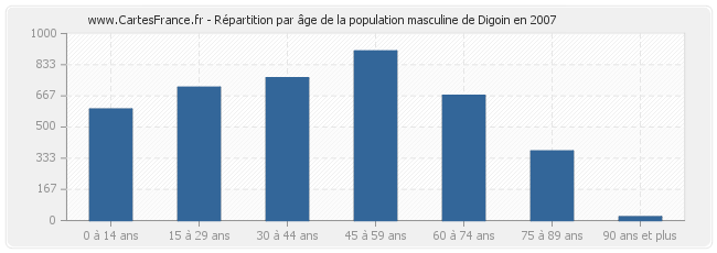 Répartition par âge de la population masculine de Digoin en 2007