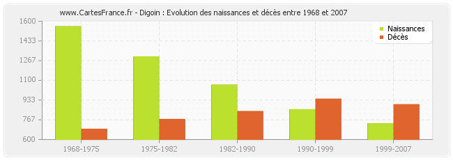 Digoin : Evolution des naissances et décès entre 1968 et 2007