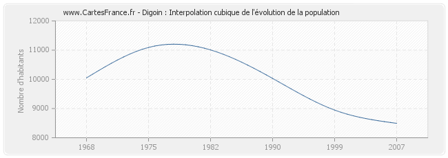 Digoin : Interpolation cubique de l'évolution de la population