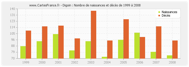 Digoin : Nombre de naissances et décès de 1999 à 2008