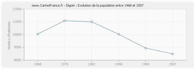 Population Digoin