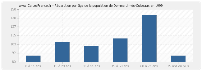 Répartition par âge de la population de Dommartin-lès-Cuiseaux en 1999
