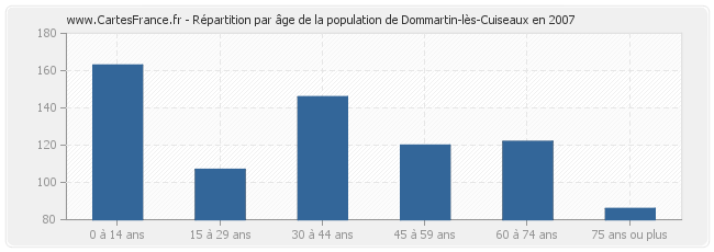 Répartition par âge de la population de Dommartin-lès-Cuiseaux en 2007