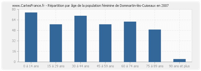 Répartition par âge de la population féminine de Dommartin-lès-Cuiseaux en 2007