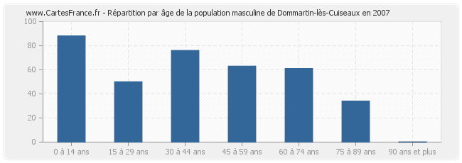 Répartition par âge de la population masculine de Dommartin-lès-Cuiseaux en 2007