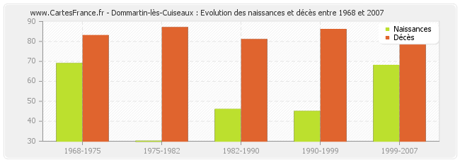 Dommartin-lès-Cuiseaux : Evolution des naissances et décès entre 1968 et 2007