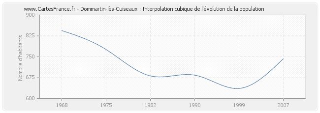 Dommartin-lès-Cuiseaux : Interpolation cubique de l'évolution de la population