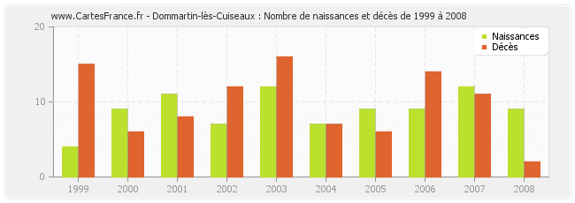 Dommartin-lès-Cuiseaux : Nombre de naissances et décès de 1999 à 2008