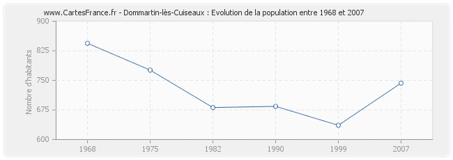 Population Dommartin-lès-Cuiseaux