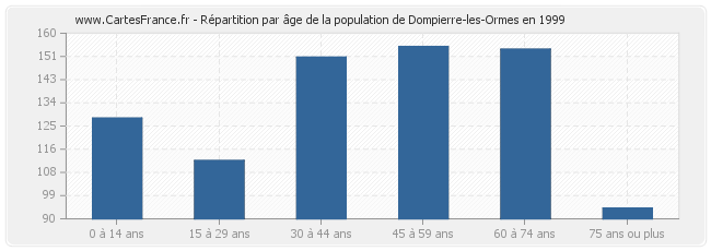 Répartition par âge de la population de Dompierre-les-Ormes en 1999