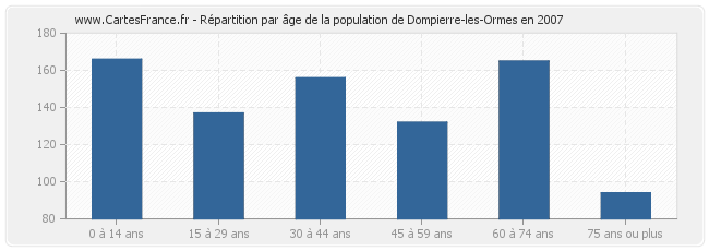 Répartition par âge de la population de Dompierre-les-Ormes en 2007