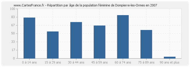 Répartition par âge de la population féminine de Dompierre-les-Ormes en 2007