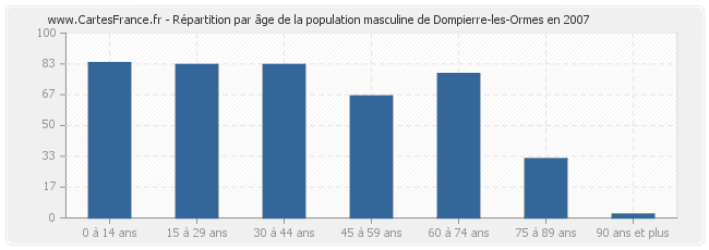 Répartition par âge de la population masculine de Dompierre-les-Ormes en 2007