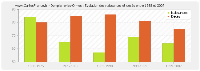 Dompierre-les-Ormes : Evolution des naissances et décès entre 1968 et 2007