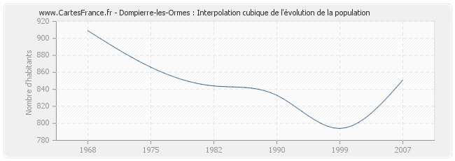 Dompierre-les-Ormes : Interpolation cubique de l'évolution de la population