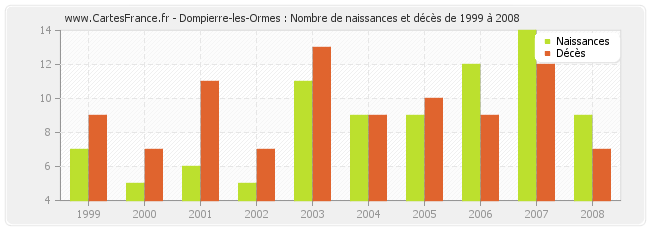 Dompierre-les-Ormes : Nombre de naissances et décès de 1999 à 2008