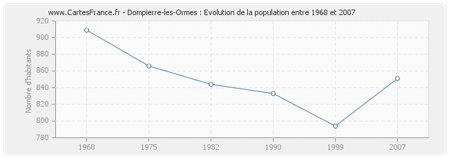 Population Dompierre-les-Ormes