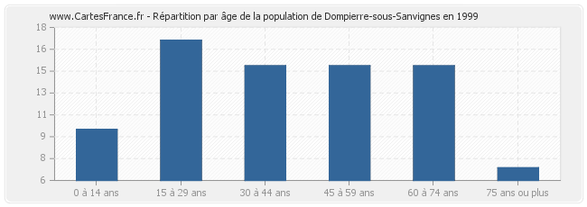 Répartition par âge de la population de Dompierre-sous-Sanvignes en 1999