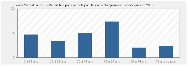 Répartition par âge de la population de Dompierre-sous-Sanvignes en 2007