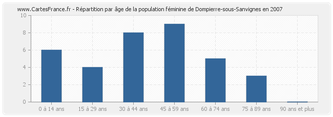 Répartition par âge de la population féminine de Dompierre-sous-Sanvignes en 2007