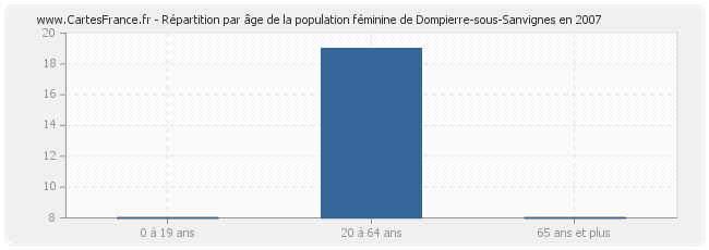 Répartition par âge de la population féminine de Dompierre-sous-Sanvignes en 2007