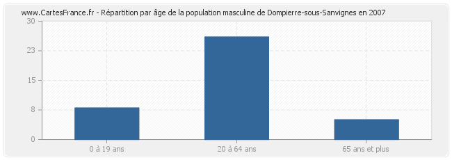 Répartition par âge de la population masculine de Dompierre-sous-Sanvignes en 2007
