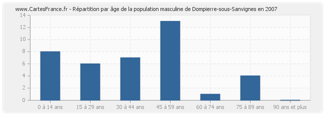 Répartition par âge de la population masculine de Dompierre-sous-Sanvignes en 2007