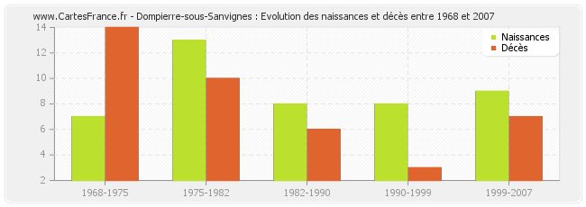 Dompierre-sous-Sanvignes : Evolution des naissances et décès entre 1968 et 2007