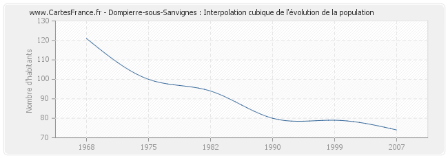 Dompierre-sous-Sanvignes : Interpolation cubique de l'évolution de la population