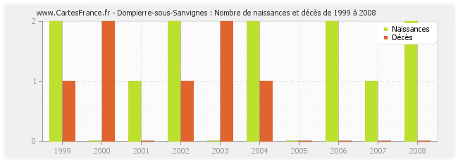 Dompierre-sous-Sanvignes : Nombre de naissances et décès de 1999 à 2008