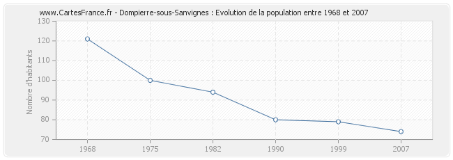 Population Dompierre-sous-Sanvignes