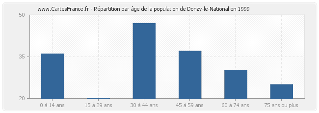 Répartition par âge de la population de Donzy-le-National en 1999