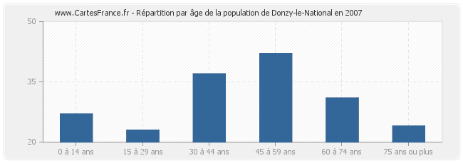 Répartition par âge de la population de Donzy-le-National en 2007